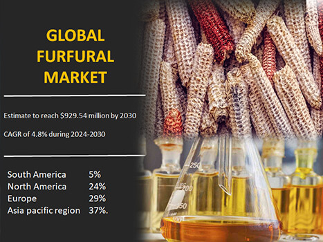 Furfural--An-Overview_Rectangle-Image